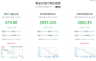 周五，黄金价格大幅回落